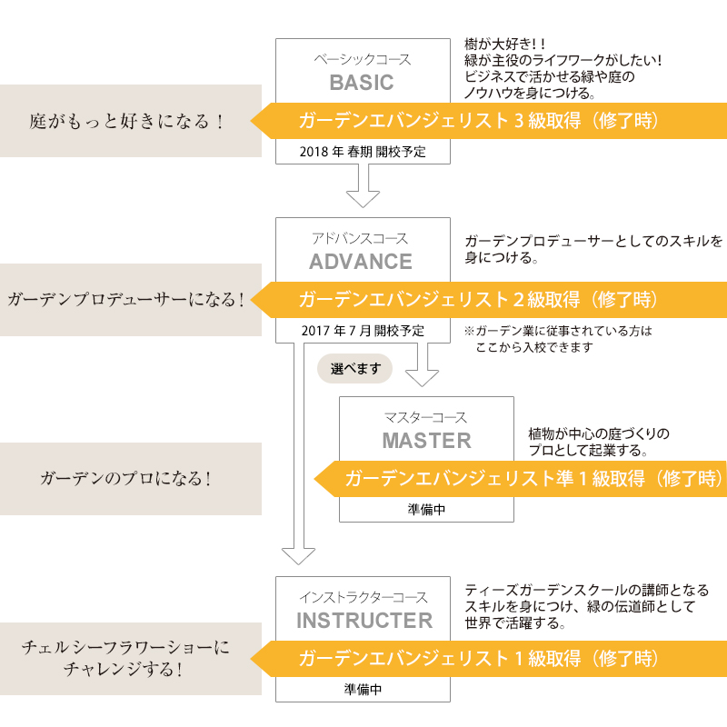 愛知のガーデニングスクール